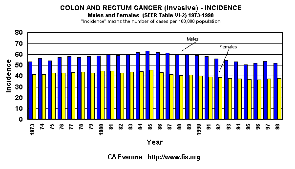 Incidence