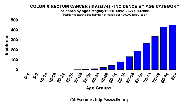 Incidence by Age