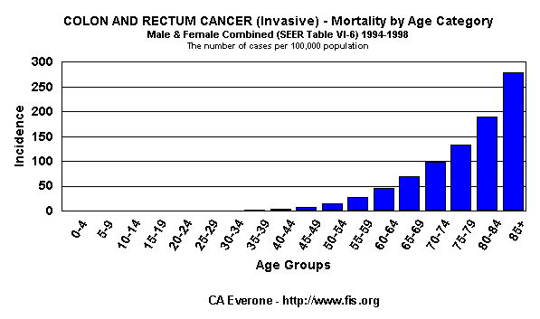 Mortality by Age