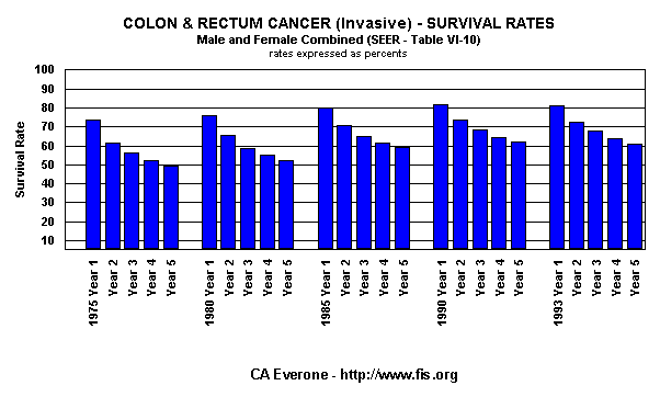 Survival Rates