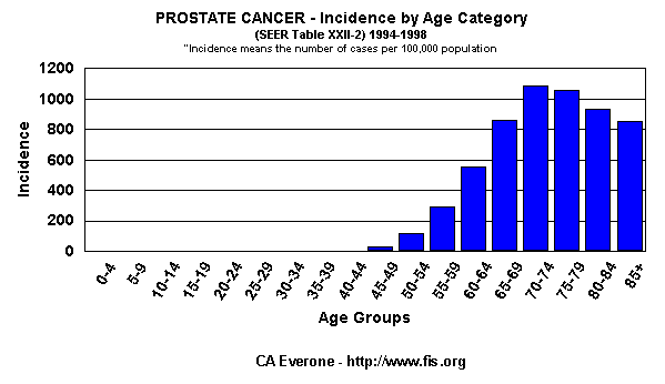 Incidence by Age