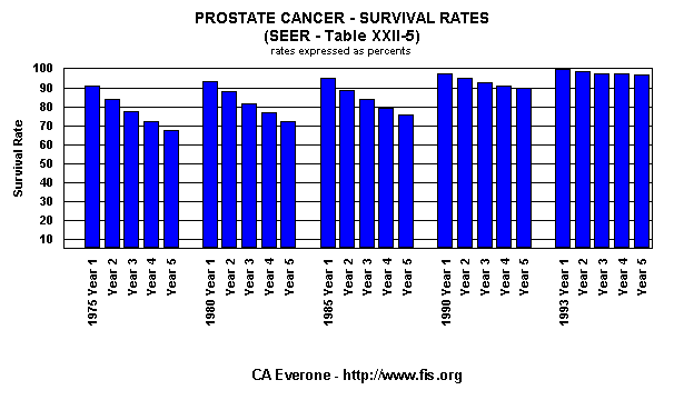 Survival Rates