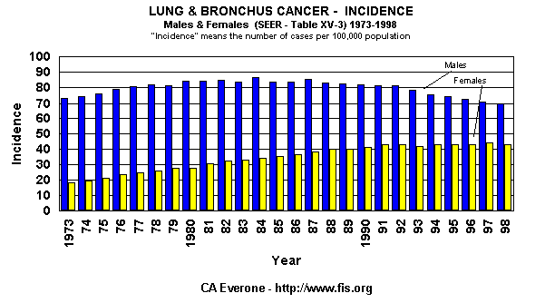 Incidence