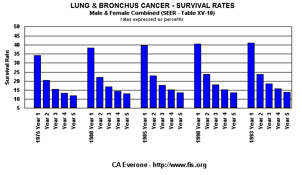 Survival Rates