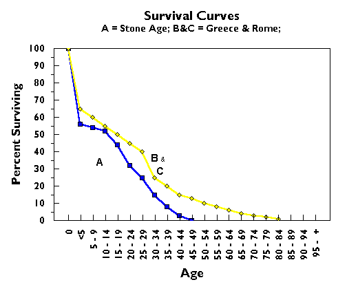 Survival Curve